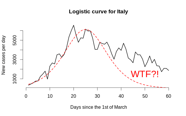 Logistic curve coronavirus Italy cases